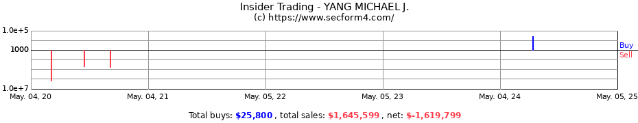 Insider Trading Transactions for YANG MICHAEL J.