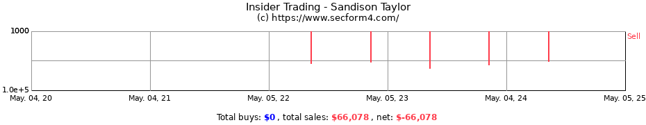 Insider Trading Transactions for Sandison Taylor