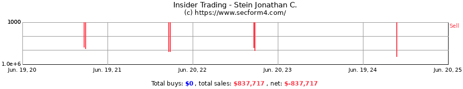 Insider Trading Transactions for Stein Jonathan C.