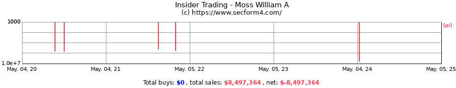 Insider Trading Transactions for Moss William A