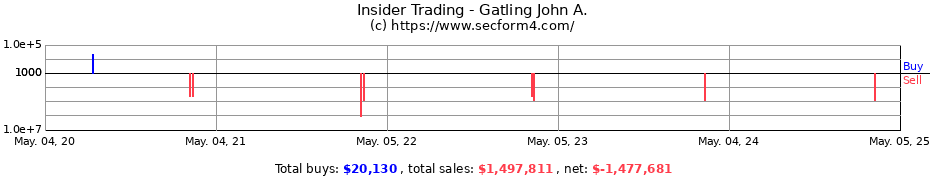Insider Trading Transactions for Gatling John A.