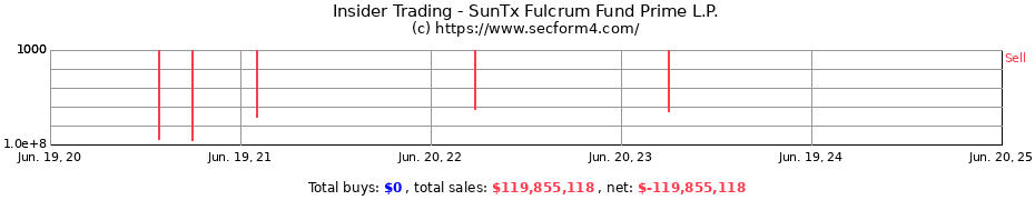 Insider Trading Transactions for SunTx Fulcrum Fund Prime L.P.