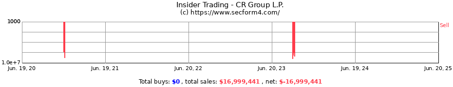 Insider Trading Transactions for CR Group L.P.