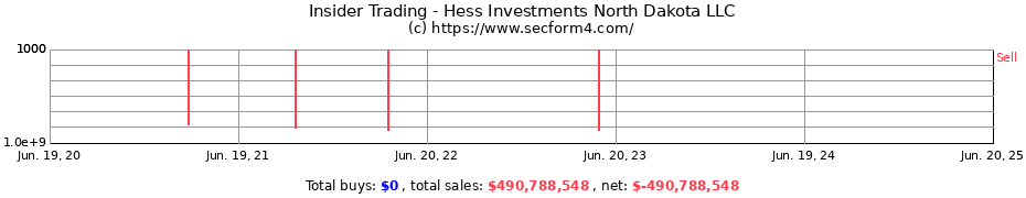 Insider Trading Transactions for Hess Investments North Dakota LLC