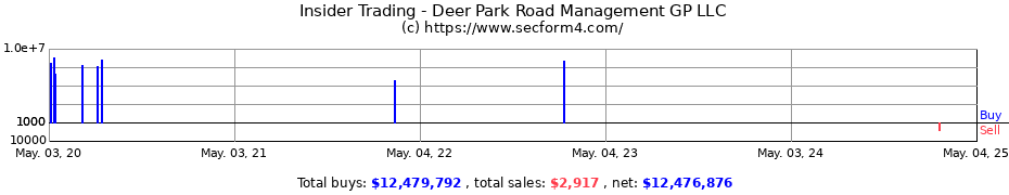 Insider Trading Transactions for Deer Park Road Management GP LLC