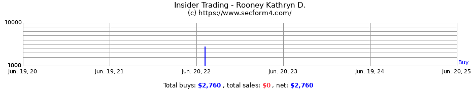 Insider Trading Transactions for Rooney Kathryn D.