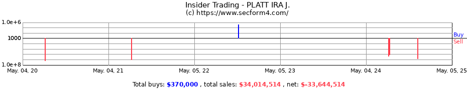 Insider Trading Transactions for PLATT IRA J.