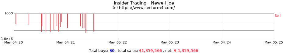 Insider Trading Transactions for Newell Joe
