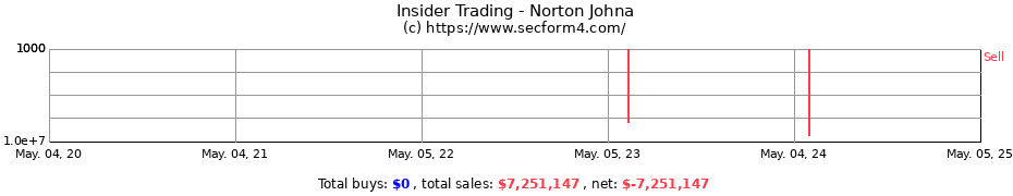 Insider Trading Transactions for Norton Johna