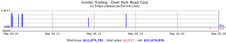 Insider Trading Transactions for Deer Park Road Corp