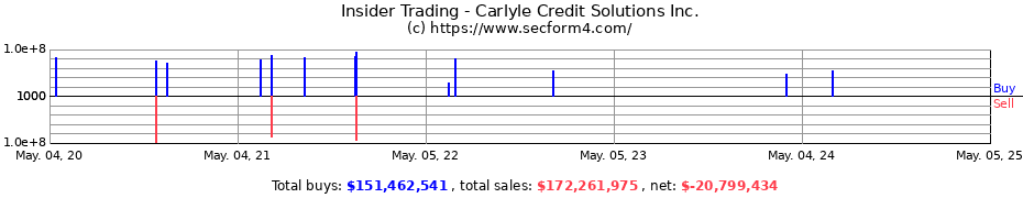 Insider Trading Transactions for Carlyle Credit Solutions Inc.