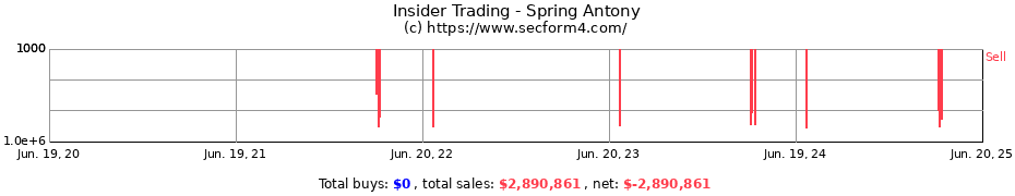 Insider Trading Transactions for Spring Antony
