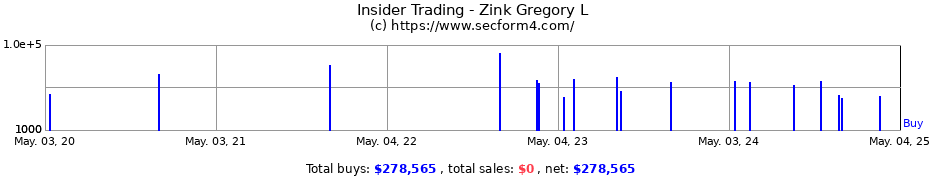 Insider Trading Transactions for Zink Gregory L