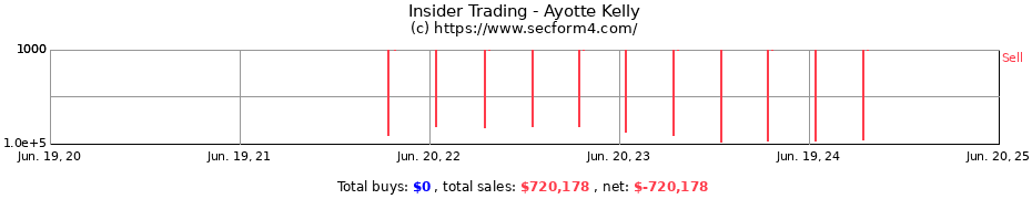 Insider Trading Transactions for Ayotte Kelly