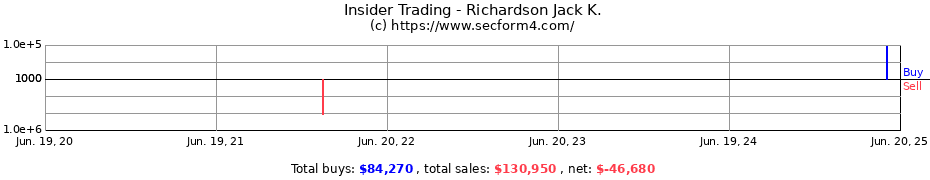 Insider Trading Transactions for Richardson Jack K.