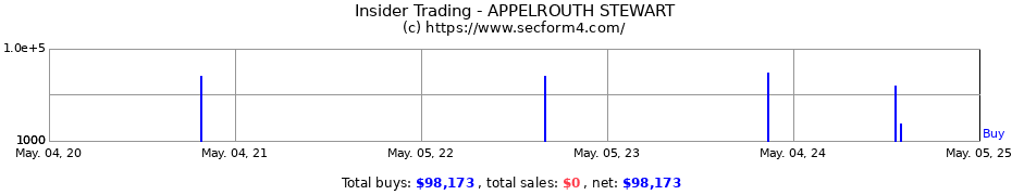 Insider Trading Transactions for APPELROUTH STEWART