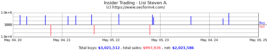 Insider Trading Transactions for Lisi Steven A.