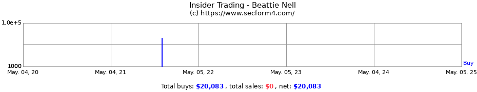 Insider Trading Transactions for Beattie Nell
