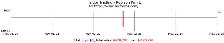 Insider Trading Transactions for Robison Kim E