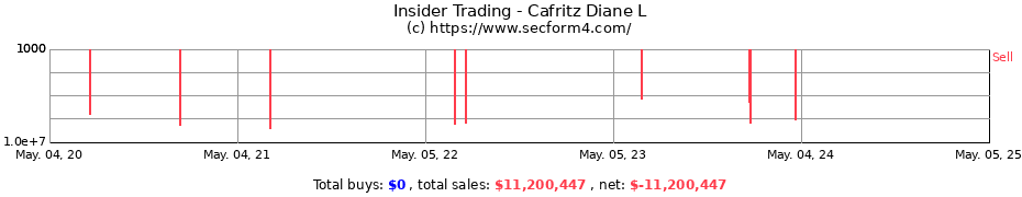 Insider Trading Transactions for Cafritz Diane L