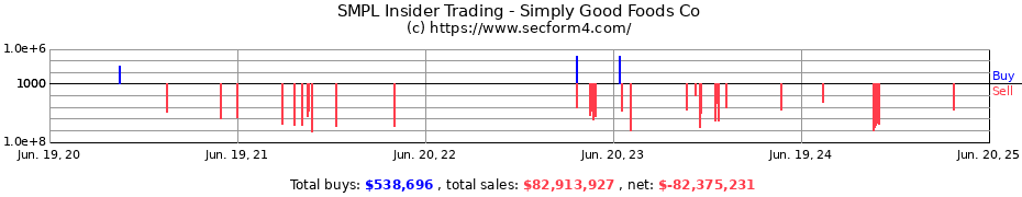 Insider Trading Transactions for Simply Good Foods Co