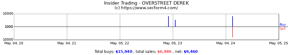 Insider Trading Transactions for OVERSTREET DEREK