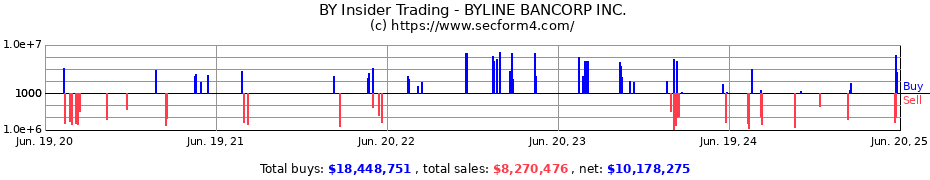 Insider Trading Transactions for BYLINE BANCORP INC.