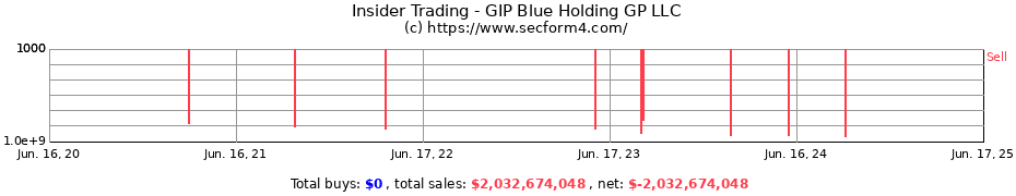 Insider Trading Transactions for GIP Blue Holding GP LLC