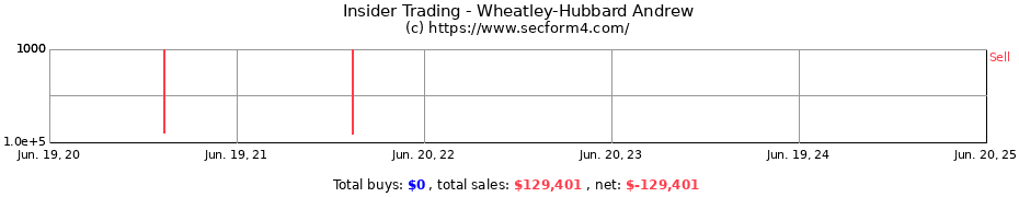 Insider Trading Transactions for Wheatley-Hubbard Andrew