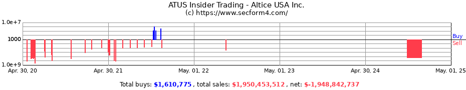 Insider Trading Transactions for Altice USA Inc.