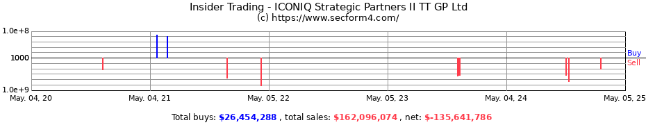 Insider Trading Transactions for ICONIQ Strategic Partners II TT GP Ltd