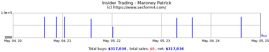 Insider Trading Transactions for Maroney Patrick