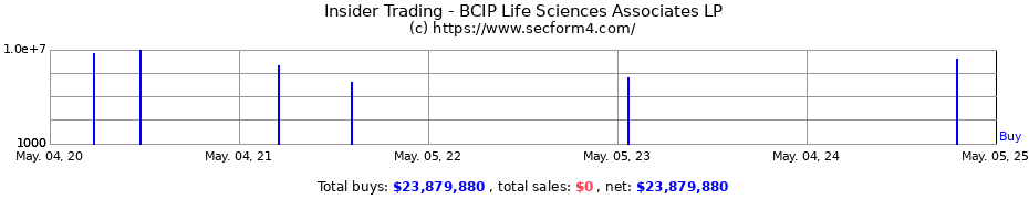 Insider Trading Transactions for BCIP Life Sciences Associates LP