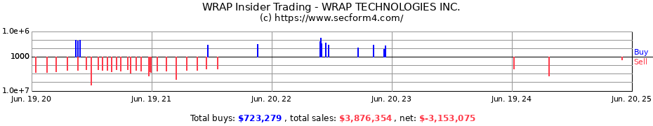 Insider Trading Transactions for WRAP TECHNOLOGIES INC.