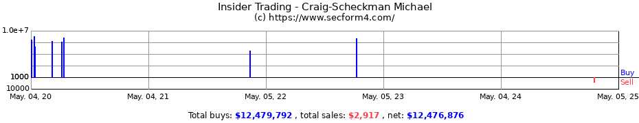 Insider Trading Transactions for Craig-Scheckman Michael