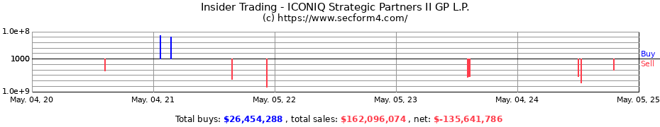 Insider Trading Transactions for ICONIQ Strategic Partners II GP L.P.