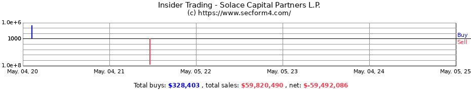 Insider Trading Transactions for Solace Capital Partners L.P.