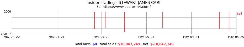 Insider Trading Transactions for STEWART JAMES CARL