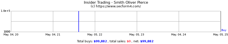 Insider Trading Transactions for Smith Oliver Pierce