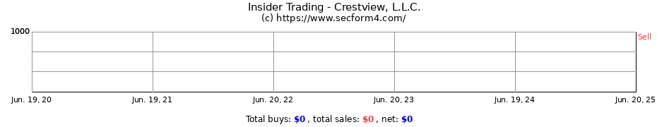 Insider Trading Transactions for Crestview, L.L.C.