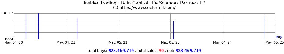 Insider Trading Transactions for Bain Capital Life Sciences Partners LP