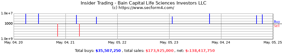 Insider Trading Transactions for Bain Capital Life Sciences Investors LLC