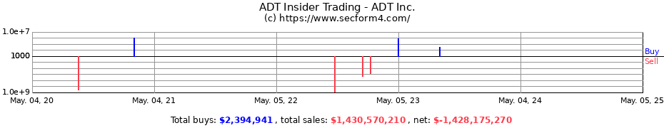 Insider Trading Transactions for ADT Inc.