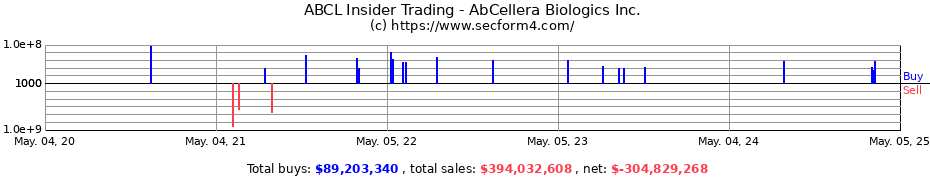 Insider Trading Transactions for AbCellera Biologics Inc.