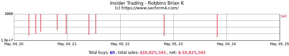 Insider Trading Transactions for Robbins Brian K