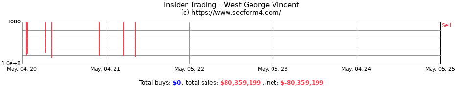Insider Trading Transactions for West George Vincent