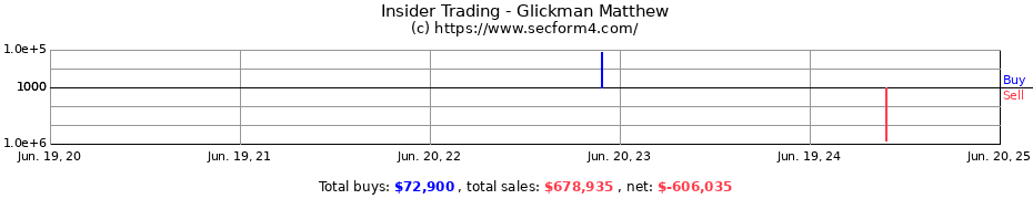 Insider Trading Transactions for Glickman Matthew