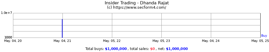 Insider Trading Transactions for Dhanda Rajat