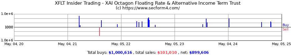 Insider Trading Transactions for XAI Octagon Floating Rate & Alternative Income Trust