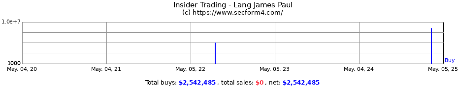 Insider Trading Transactions for Lang James Paul